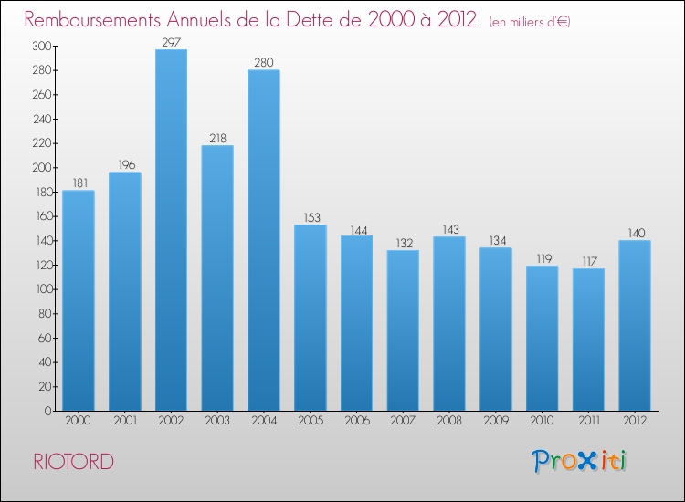 Evolution de l'annuité de la dette pour la commune de RIOTORD de 2000 à 2012 Annuités de la dette pour RIOTORD de 2000 à 2012