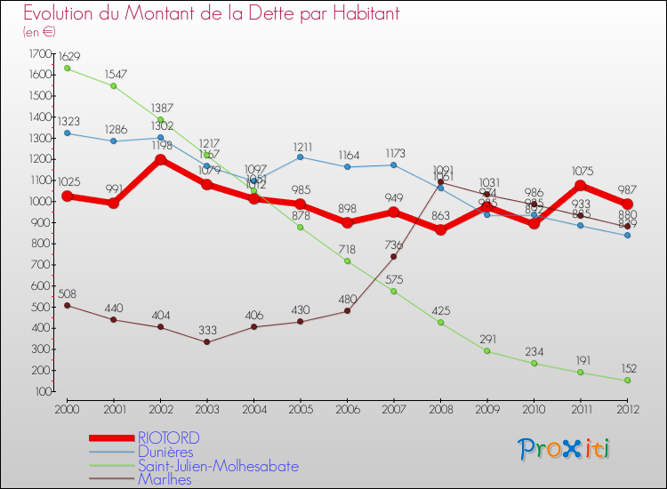 Evolution de la dette par habitant pour la commune de RIOTORD et les communes proches de 2000 à 2012 Comparaison de la dette par habitant pour RIOTORD et les communes voisines de 2000 à 2012