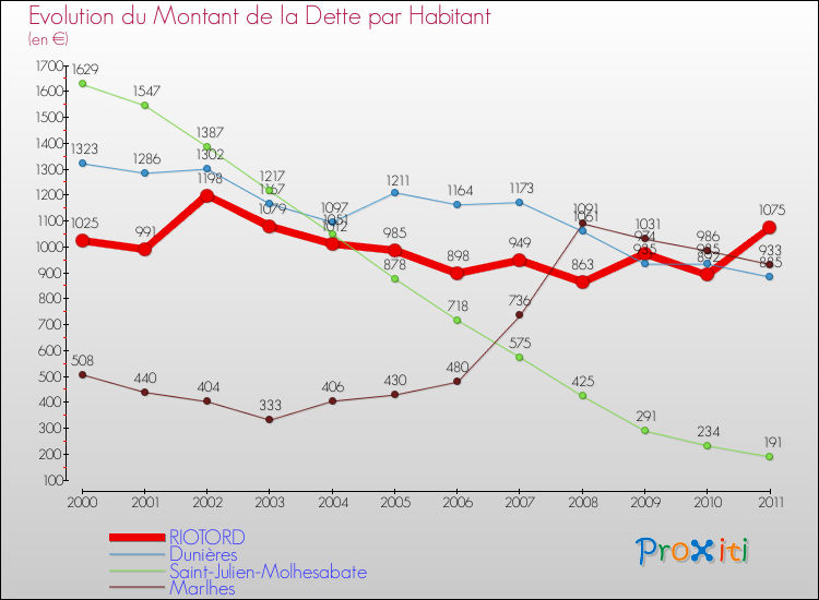 Evolution de la dette par habitant pour la commune de RIOTORD et les communes proches Comparaison de la dette par habitant pour RIOTORD et les communes voisines