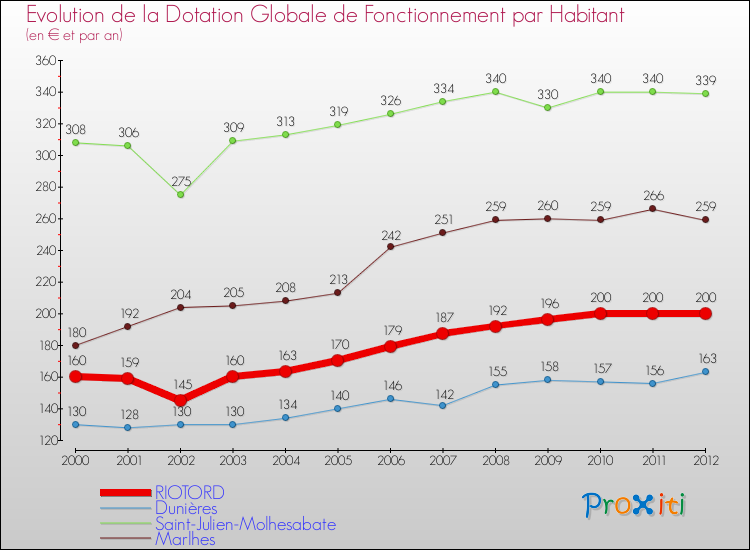 Evolution et montant de la dotation globale de fonctionnement par Habitant pour RIOTORD et les communes proches Comparaison des dotations globales de fonctionnement par habitant pour RIOTORD et les communes voisines
