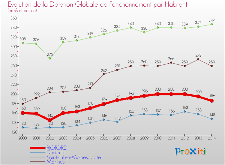Evolution et montant de la dotation globale de fonctionnement par Habitant pour RIOTORD et les communes proches de 2000 à 2014. Comparaison des dotations globales de fonctionnement par habitant pour RIOTORD et les communes voisines de 2000 à 2014.