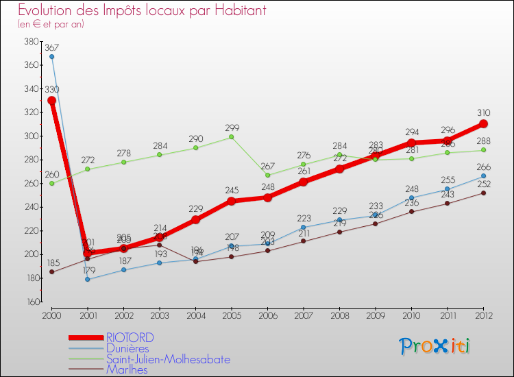 Evolution et montant des impôts locaux par Habitant pour RIOTORD et les communes proches Comparaison des impôts locaux par habitant pour RIOTORD et les communes voisines