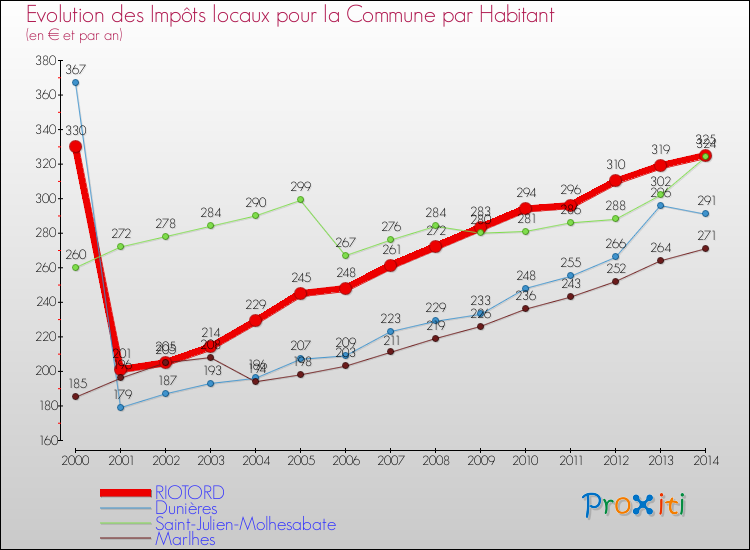 Evolution et montant des impôts locaux par Habitant pour RIOTORD et les communes proches de 2000 à 2014 Comparaison des impôts locaux par habitant pour RIOTORD et les communes voisines de 2000 à 2014