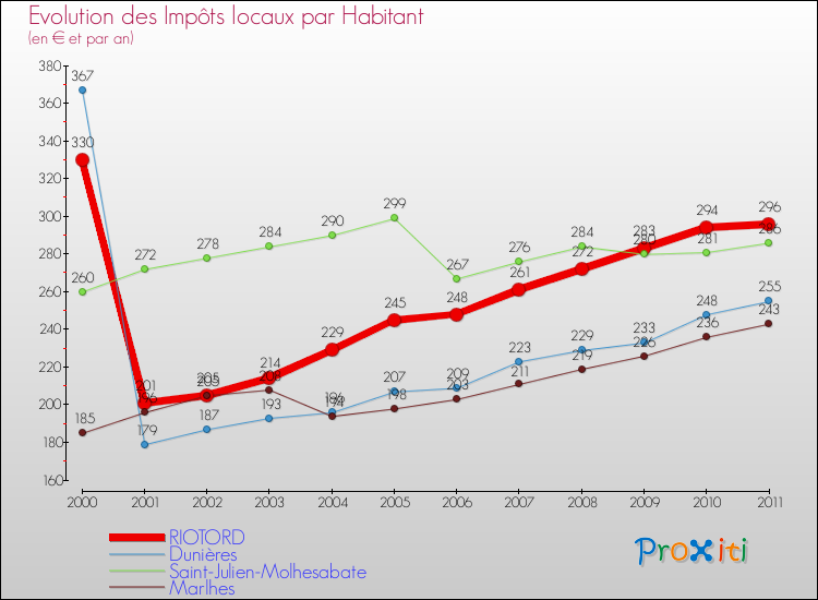 Evolution et montant des impôts locaux par Habitant pour RIOTORD et les communes proches Comparaison des impôts locaux par habitant pour RIOTORD et les communes voisines