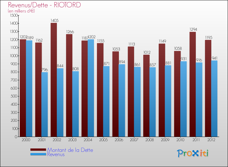 Evolution comparée de la dette et des revenus pour la commune de RIOTORD de 2000 à 2012 Comparaison de la dette et des revenus pour RIOTORD de 2000 à 2012