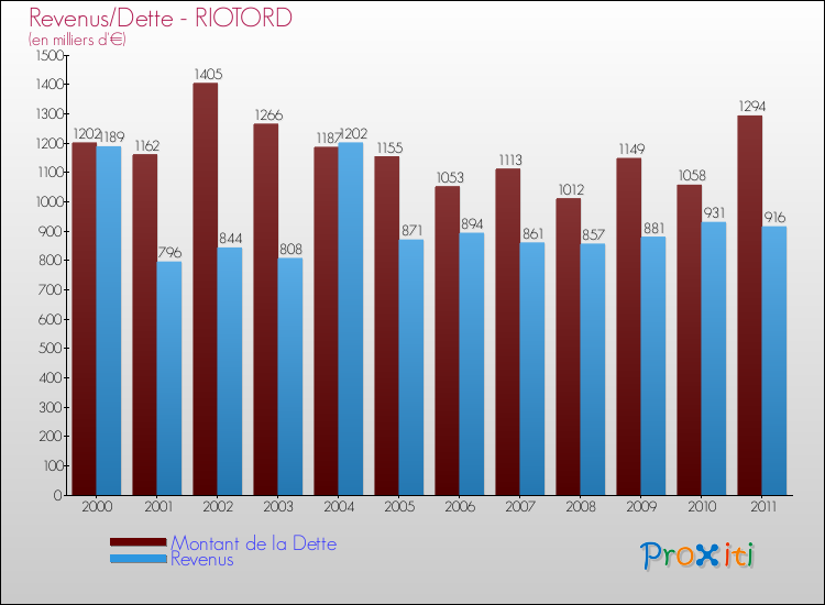 Evolution comparée de la dette et des revenus pour la commune de RIOTORD de 2000 à 2011 Comparaison de la dette et des revenus pour RIOTORD de 2000 à 2011
