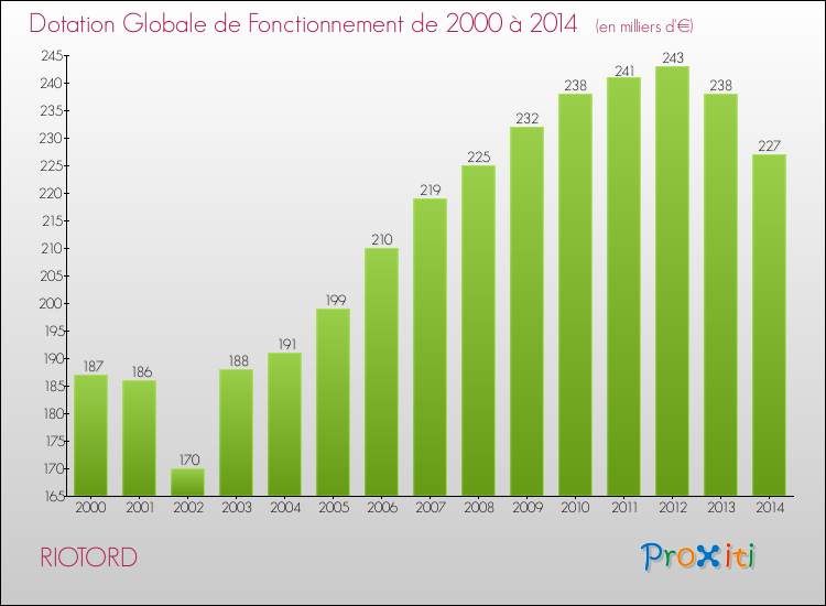 Evolution du montant de la Dotation Globale de Fonctionnement pour la commune de RIOTORD de 2000 à 2014 Evolution du montant de la Dotation Globale de Fonctionnement pour RIOTORD de 2000 à 2014