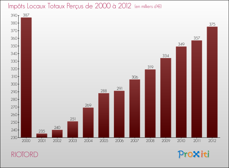 Evolution des Impôts Locaux pour la commune de RIOTORD de 2000 à 2012 Evolution des Impôts Locaux pour RIOTORD de 2000 à 2012