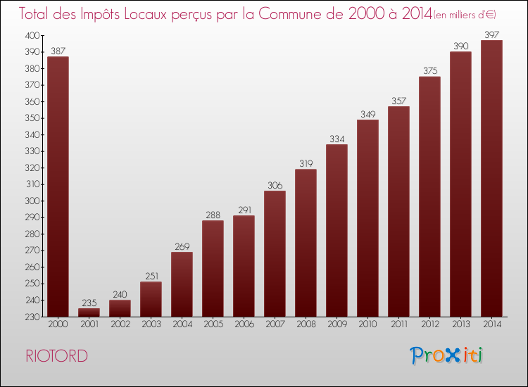 Evolution des Impôts Locaux pour la commune de RIOTORD de 2000 à 2014 Evolution des Impôts Locaux pour RIOTORD de 2000 à 2014