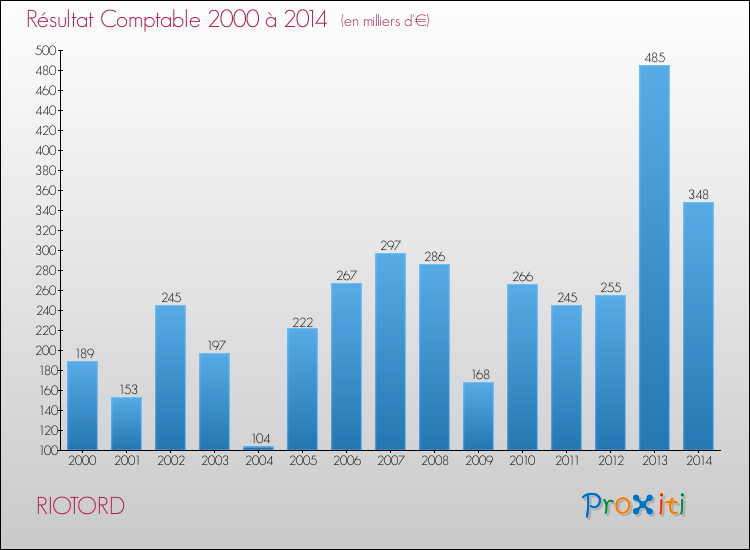Evolution du résultat comptable pour la commune de RIOTORD de 2000 à 2014 Evolution du résultat comptable pour RIOTORD de 2000 à 2014