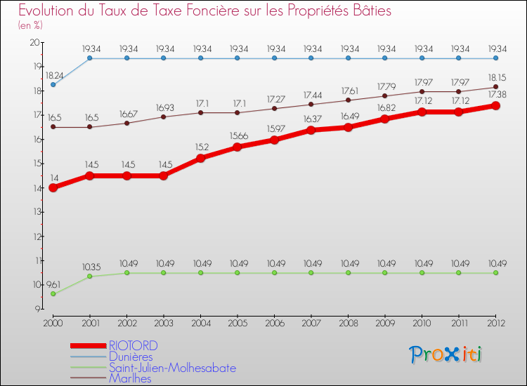 Evolution du taux de la taxe foncière sur le bati pour RIOTORD et les communes proches de 2000 à 2012 Comparaison des taux de taxe foncière sur le bati pour RIOTORD et les communes voisines de 2000 à 2012