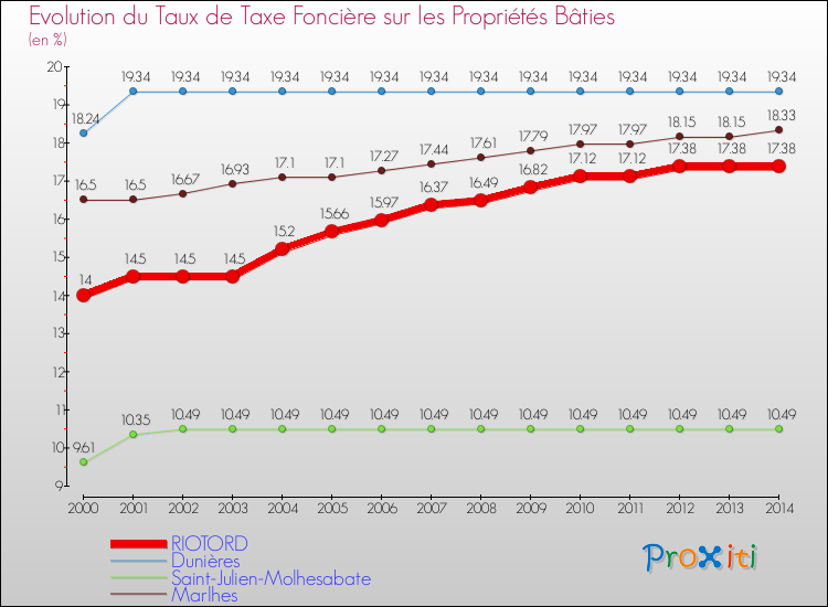 Evolution du taux de la taxe foncière sur le bati pour RIOTORD et les communes proches de 2000 à 2014 Comparaison des taux de taxe foncière sur le bati pour RIOTORD et les communes voisines de 2000 à 2014