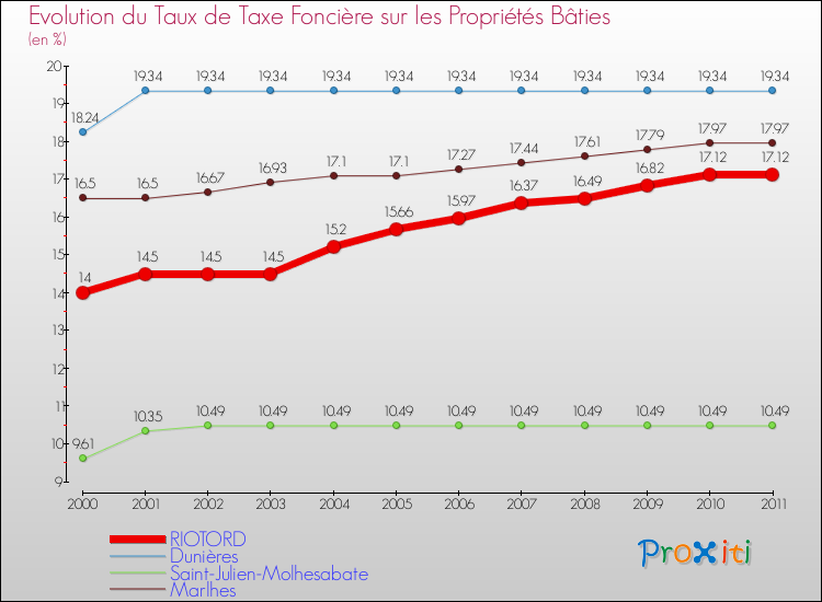 Evolution du taux de la taxe foncière sur le bati pour RIOTORD et les communes proches Comparaison des taux de taxe foncière sur le bati pour RIOTORD et les communes voisines