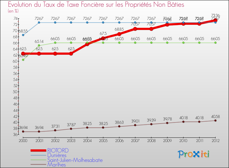 Evolution du taux de la taxe foncière sur les immeubles et terrains non batis pour RIOTORD et les communes proches de 2000 à 2012 Comparaison des taux de la taxe foncière sur les immeubles et terrains non batis pour RIOTORD et les communes voisines de 2000 à 2012