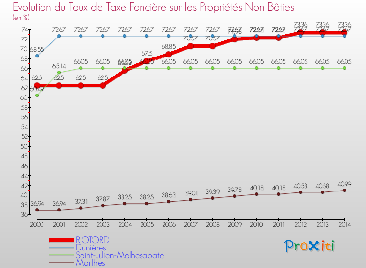 Evolution du taux de la taxe foncière sur les immeubles et terrains non batis pour RIOTORD et les communes proches de 2000 à 2014 Comparaison des taux de la taxe foncière sur les immeubles et terrains non batis pour RIOTORD et les communes voisines de 2000 à 2014