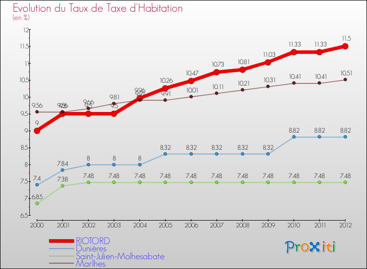Evolution du taux de la taxe d'habitation pour RIOTORD et les communes proches Comparaison des taux de la taxe d'habitation pour RIOTORD et les communes voisines