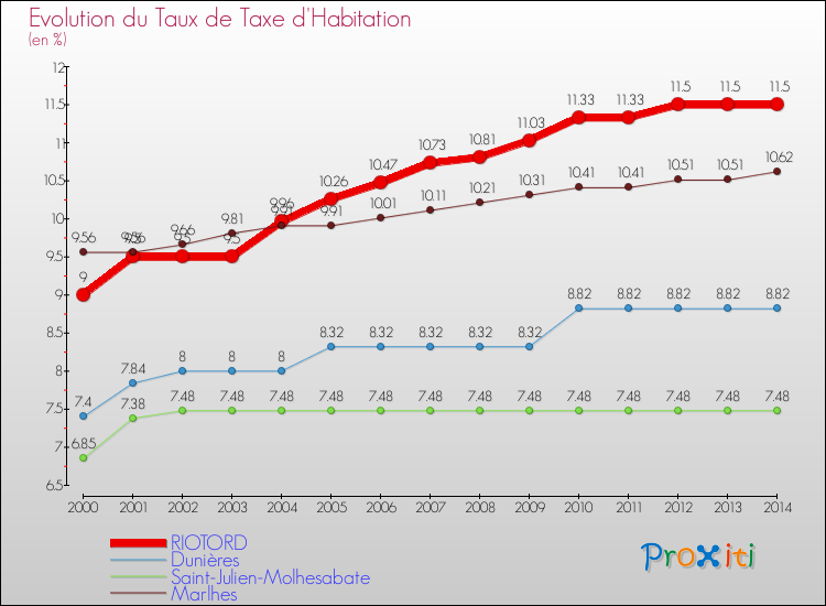Evolution du taux de la taxe d'habitation pour RIOTORD et les communes proches de 2000 à 2014 Comparaison des taux de la taxe d'habitation pour RIOTORD et les communes voisines de 2000 à 2014