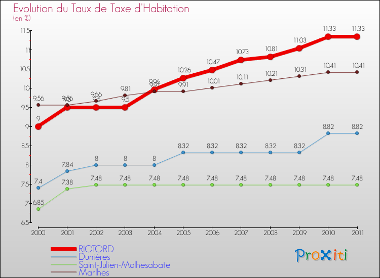 Evolution du taux de la taxe d'habitation pour RIOTORD et les communes proches Comparaison des taux de la taxe d'habitation pour RIOTORD et les communes voisines