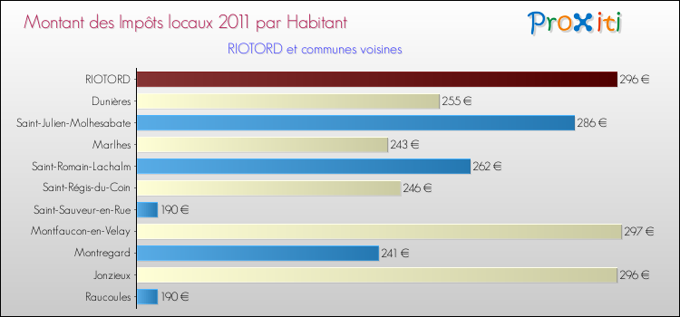 Montant des impôts locaux par Habitant pour RIOTORD et les communes proches Comparaison des impôts locaux par habitant pour RIOTORD et les communes voisines