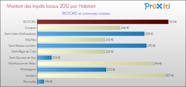 Montant des impôts locaux par Habitant pour RIOTORD et les communes proches Comparaison des impôts locaux par habitant pour RIOTORD et les communes voisines