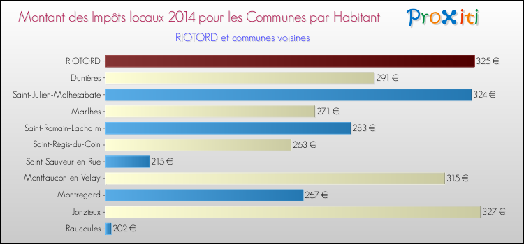 Montant des impôts locaux par Habitant pour RIOTORD et les communes proches en 2014 Comparaison des impôts locaux par habitant pour RIOTORD et les communes voisines en 2014