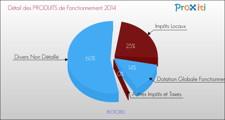 Décomposition du Budget de Fonctionnement 2014 de la commune de RIOTORD Budget de Fonctionnement 2014 pour la commune de RIOTORD