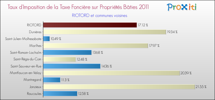 Taux d'imposition de la taxe foncière sur le bati 2011 pour RIOTORD et les communes proches Comparaison des taux d'imposition de la taxe foncière sur le bati 2011 pour RIOTORD et les communes voisines
