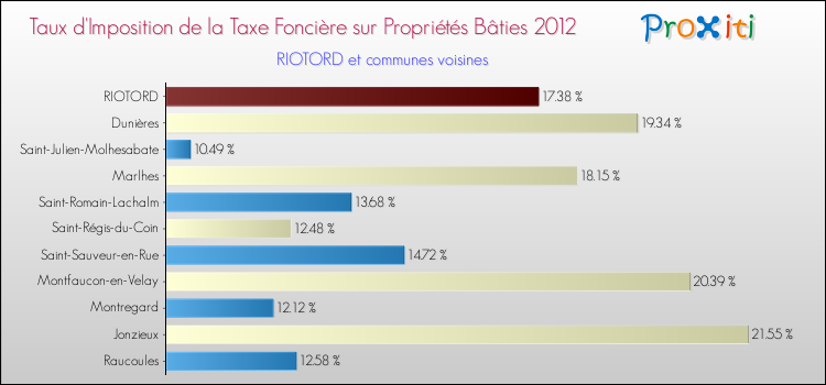 Taux d'imposition de la taxe foncière sur le bati 2012 pour RIOTORD et les communes proches Comparaison des taux d'imposition de la taxe foncière sur le bati 2012 pour RIOTORD et les communes voisines