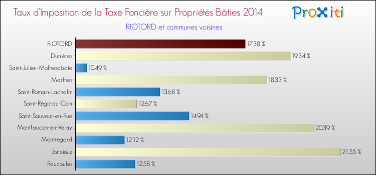 Taux d'imposition de la taxe foncière sur le bati 2014 pour RIOTORD et les communes proches Comparaison des taux d'imposition de la taxe foncière sur le bati 2014 pour RIOTORD et les communes voisines