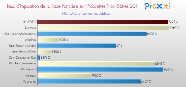 Taux d'imposition de la taxe foncière sur les immeubles et terrains non batis 2011 pour RIOTORD et les communes proches Comparaison des taux d'imposition de la taxe foncière sur les immeubles et terrains non batis 2011 pour RIOTORD et les communes voisines