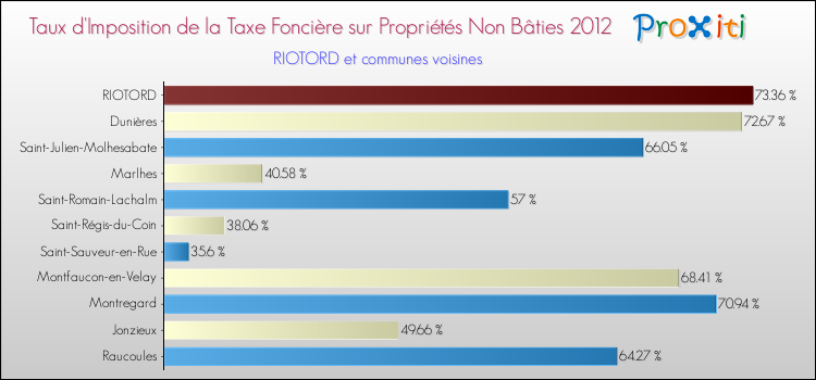 Taux d'imposition de la taxe foncière sur les immeubles et terrains non batis 2012 pour RIOTORD et les communes proches Comparaison des taux d'imposition de la taxe foncière sur les immeubles et terrains non batis 2012 pour RIOTORD et les communes voisines