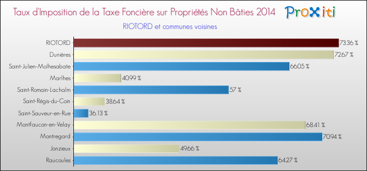 Taux d'imposition de la taxe foncière sur les immeubles et terrains non batis 2014 pour RIOTORD et les communes proches Comparaison des taux d'imposition de la taxe foncière sur les immeubles et terrains non batis 2014 pour RIOTORD et les communes voisines