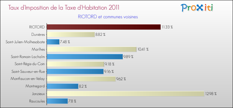 Taux d'imposition de la taxe d'habitation 2011 pour RIOTORD et les communes proches Comparaison des taux d'imposition de la taxe d'habitation 2011 pour RIOTORD et les communes voisines
