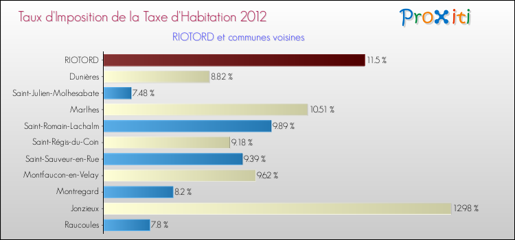 Taux d'imposition de la taxe d'habitation 2012 pour RIOTORD et les communes proches Comparaison des taux d'imposition de la taxe d'habitation 2012 pour RIOTORD et les communes voisines