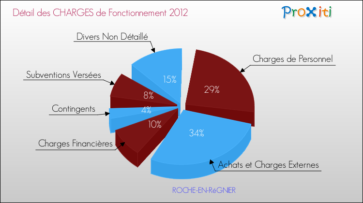 Décomposition des Charges de Fonctionnement 2012 de la commune de ROCHE-EN-RéGNIER Charges de Fonctionnement 2012 pour la commune de ROCHE-EN-RéGNIER