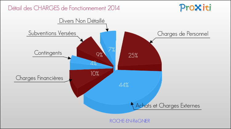 Décomposition des Charges de Fonctionnement 2014 de la commune de ROCHE-EN-RéGNIER Charges de Fonctionnement 2014 pour la commune de ROCHE-EN-RéGNIER