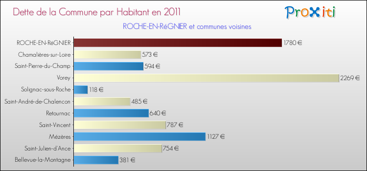 Dette par habitant de la commune en 2011 pour ROCHE-EN-RéGNIER et les communes proches Comparaison de la dette par habitant de la commune en 2011 pour ROCHE-EN-RéGNIER et les communes voisines