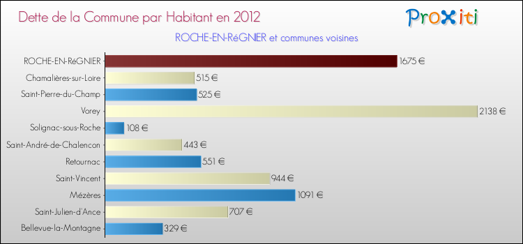 Dette par habitant de la commune en 2012 pour ROCHE-EN-RéGNIER et les communes proches Comparaison de la dette par habitant de la commune en 2012 pour ROCHE-EN-RéGNIER et les communes voisines