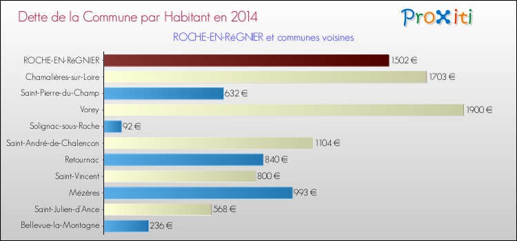 Dette par habitant de la commune en 2014 pour ROCHE-EN-RéGNIER et les communes proches Comparaison de la dette par habitant de la commune en 2014 pour ROCHE-EN-RéGNIER et les communes voisines
