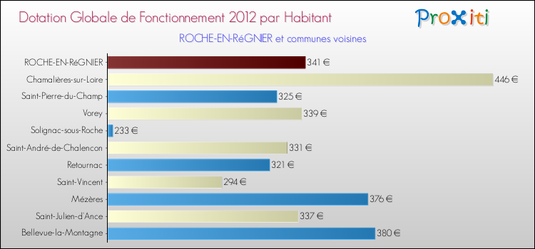 Montant des dotations globales de fonctionnement DGF par Habitant pour ROCHE-EN-RéGNIER et les communes proches Comparaison des des dotations globales de fonctionnement DGF par habitant pour ROCHE-EN-RéGNIER et les communes voisines