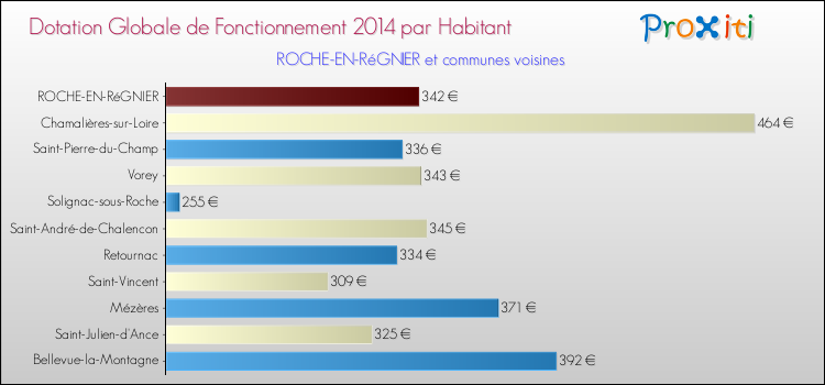 Montant des dotations globales de fonctionnement DGF par Habitant pour ROCHE-EN-RéGNIER et les communes proches en 2014. Comparaison des des dotations globales de fonctionnement DGF par habitant pour ROCHE-EN-RéGNIER et les communes voisines en 2014.
