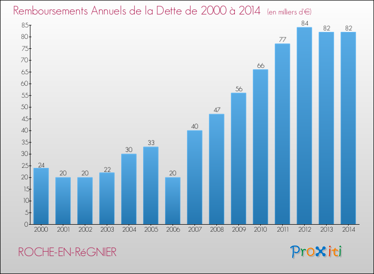Evolution de l'annuité de la dette pour la commune de ROCHE-EN-RéGNIER de 2000 à 2014 Annuités de la dette pour ROCHE-EN-RéGNIER de 2000 à 2014