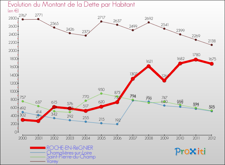 Evolution de la dette par habitant pour la commune de ROCHE-EN-RéGNIER et les communes proches de 2000 à 2012 Comparaison de la dette par habitant pour ROCHE-EN-RéGNIER et les communes voisines de 2000 à 2012