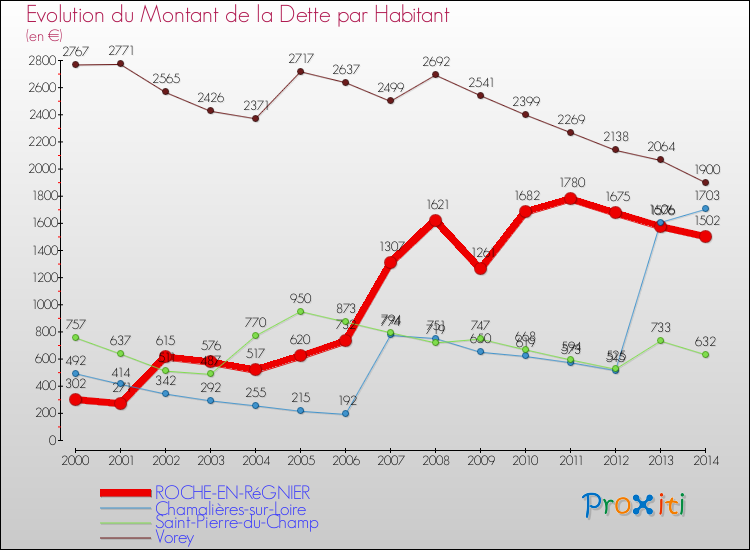 Evolution de la dette par habitant pour la commune de ROCHE-EN-RéGNIER et les communes proches de 2000 à 2014 Comparaison de la dette par habitant pour ROCHE-EN-RéGNIER et les communes voisines de 2000 à 2014