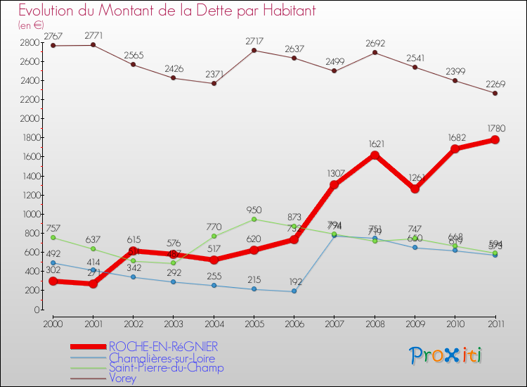 Evolution de la dette par habitant pour la commune de ROCHE-EN-RéGNIER et les communes proches Comparaison de la dette par habitant pour ROCHE-EN-RéGNIER et les communes voisines