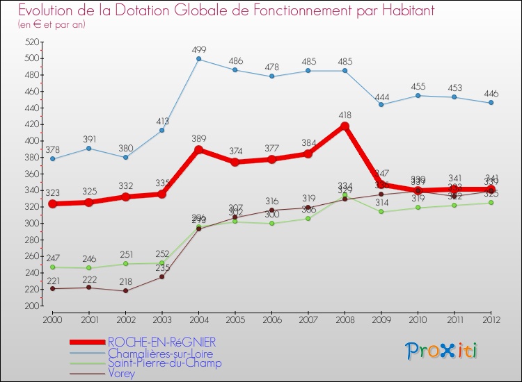 Evolution et montant de la dotation globale de fonctionnement par Habitant pour ROCHE-EN-RéGNIER et les communes proches Comparaison des dotations globales de fonctionnement par habitant pour ROCHE-EN-RéGNIER et les communes voisines