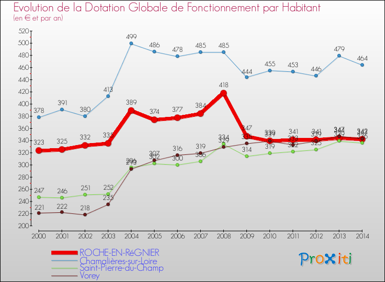 Evolution et montant de la dotation globale de fonctionnement par Habitant pour ROCHE-EN-RéGNIER et les communes proches de 2000 à 2014. Comparaison des dotations globales de fonctionnement par habitant pour ROCHE-EN-RéGNIER et les communes voisines de 2000 à 2014.