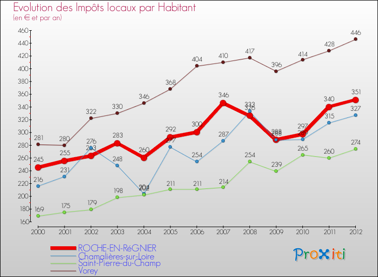 Evolution et montant des impôts locaux par Habitant pour ROCHE-EN-RéGNIER et les communes proches Comparaison des impôts locaux par habitant pour ROCHE-EN-RéGNIER et les communes voisines