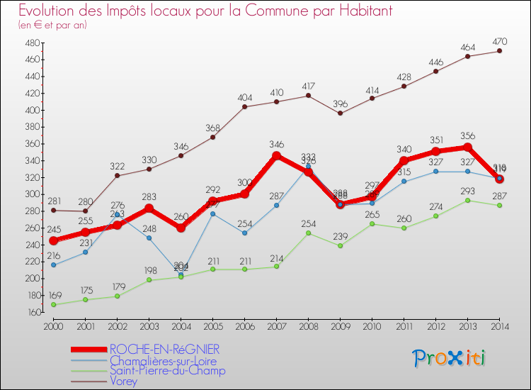 Evolution et montant des impôts locaux par Habitant pour ROCHE-EN-RéGNIER et les communes proches de 2000 à 2014 Comparaison des impôts locaux par habitant pour ROCHE-EN-RéGNIER et les communes voisines de 2000 à 2014