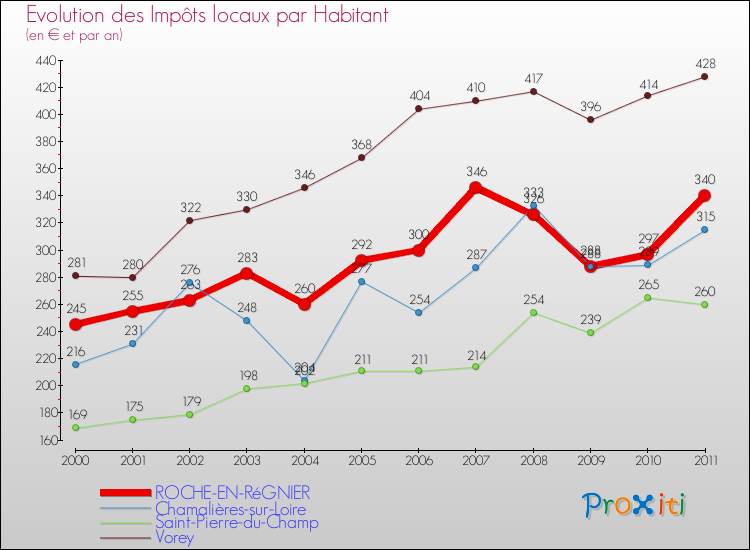 Evolution et montant des impôts locaux par Habitant pour ROCHE-EN-RéGNIER et les communes proches Comparaison des impôts locaux par habitant pour ROCHE-EN-RéGNIER et les communes voisines